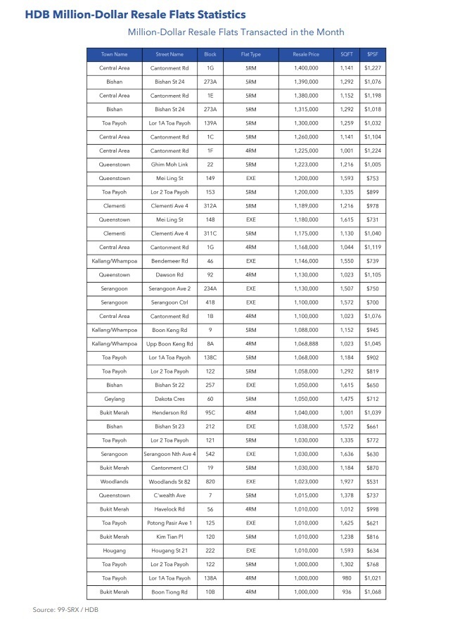 HDB Million Dollar Resale Flats Transacted in the Month Mar 2023